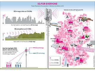 Deutsche Telekom AG
